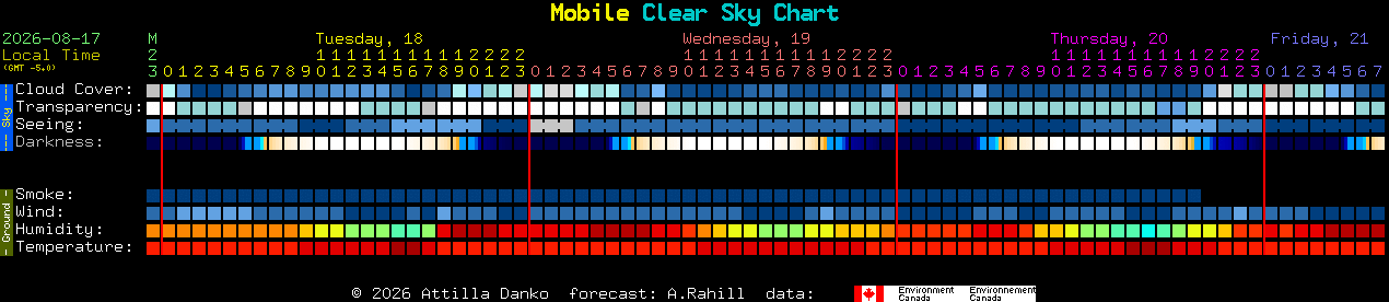 Current forecast for Mobile Clear Sky Chart