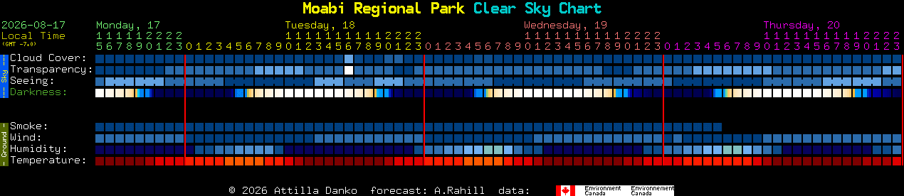 Current forecast for Moabi Regional Park Clear Sky Chart