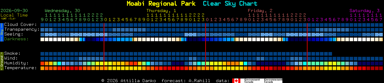 Current forecast for Moabi Regional Park Clear Sky Chart