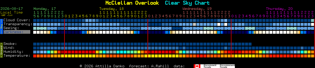 Current forecast for McClellan Overlook Clear Sky Chart