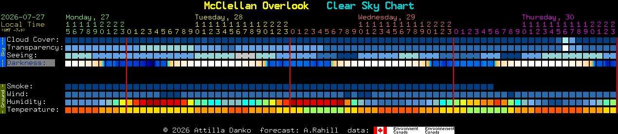 Current forecast for McClellan Overlook Clear Sky Chart