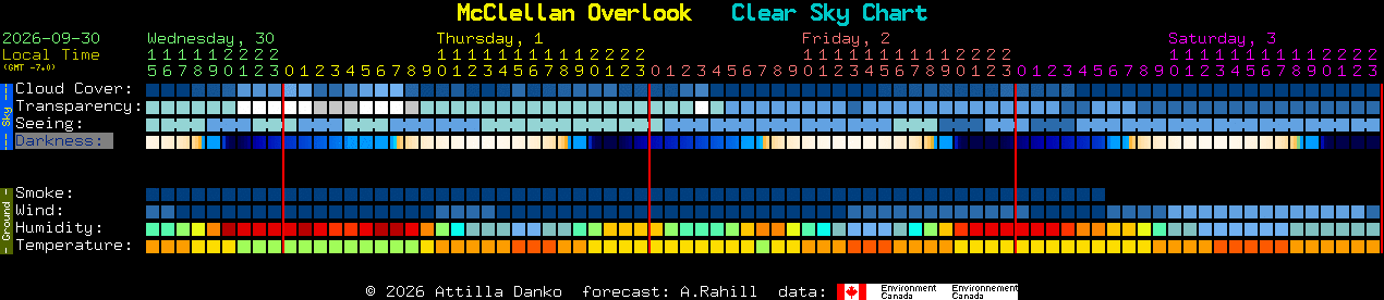 Current forecast for McClellan Overlook Clear Sky Chart