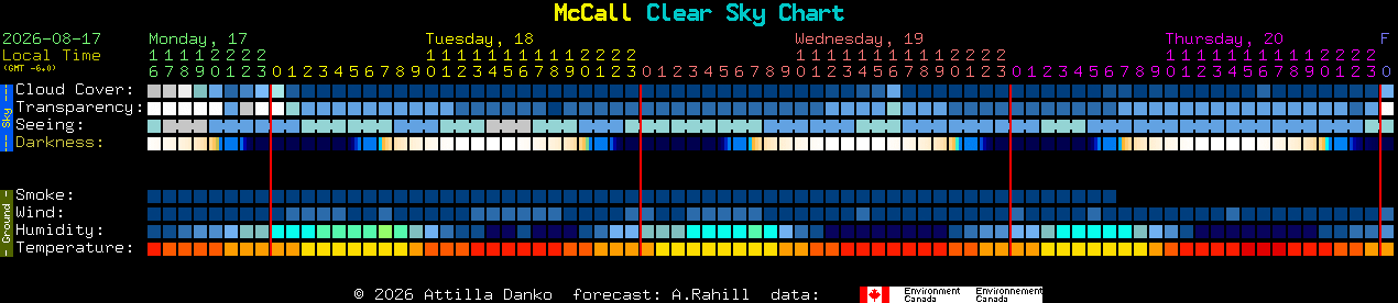 Current forecast for McCall Clear Sky Chart