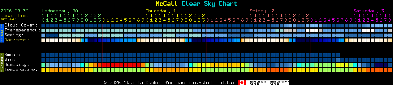 Current forecast for McCall Clear Sky Chart