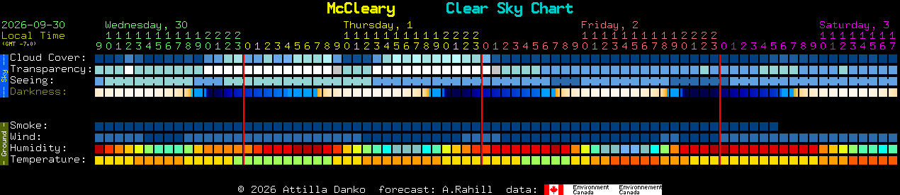Current forecast for McCleary Clear Sky Chart