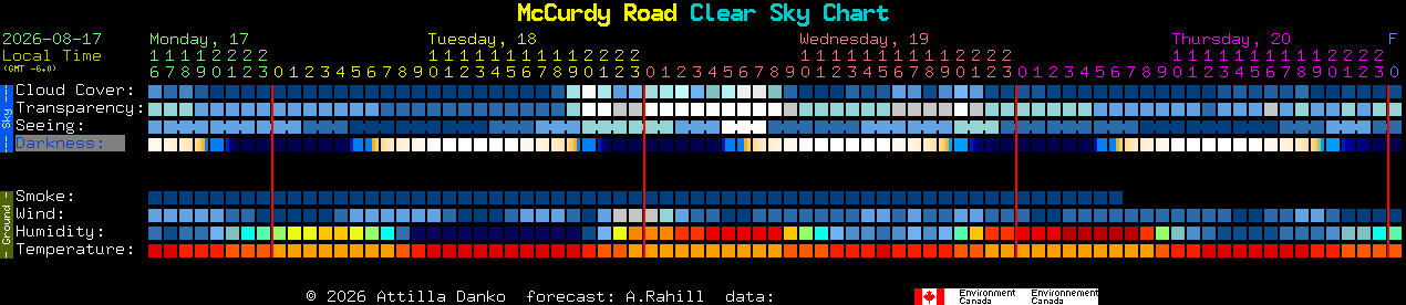 Current forecast for McCurdy Road Clear Sky Chart
