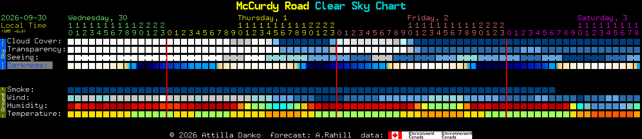 Current forecast for McCurdy Road Clear Sky Chart