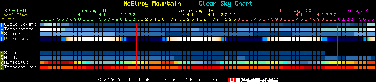 Current forecast for McElroy Mountain Clear Sky Chart