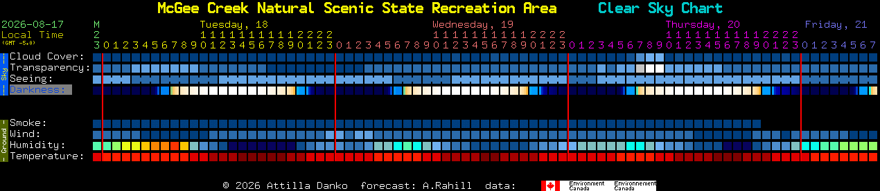Current forecast for McGee Creek Natural Scenic State Recreation Area Clear Sky Chart