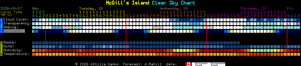 Current forecast for McGill's Island Clear Sky Chart