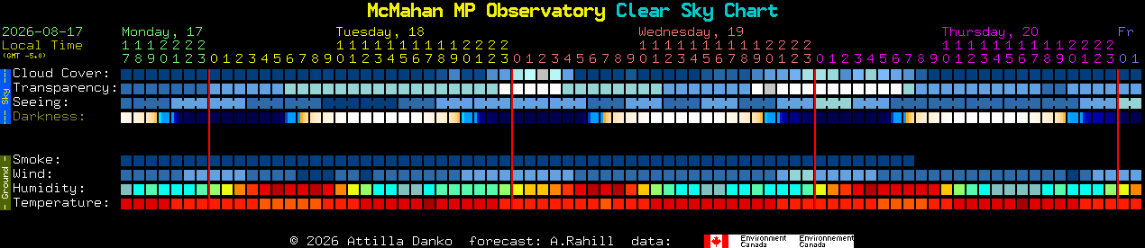 Current forecast for McMahan MP Observatory Clear Sky Chart