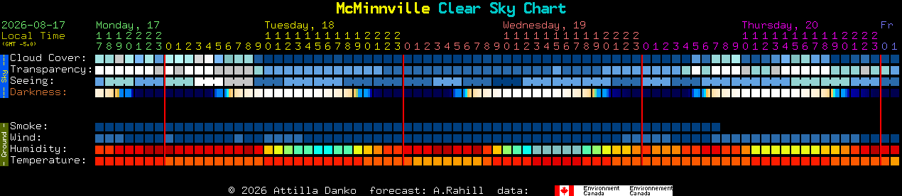 Current forecast for McMinnville Clear Sky Chart