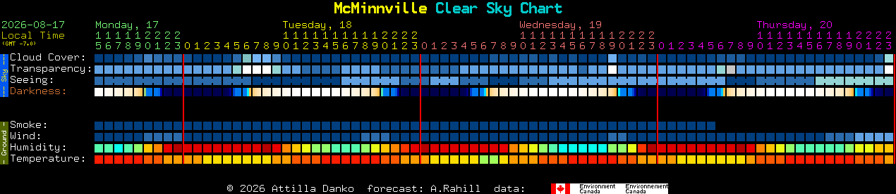 Current forecast for McMinnville Clear Sky Chart