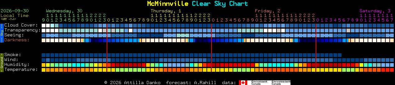 Current forecast for McMinnville Clear Sky Chart