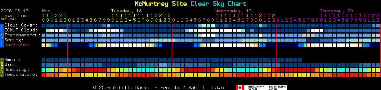 Current forecast for McMurtrey Site Clear Sky Chart