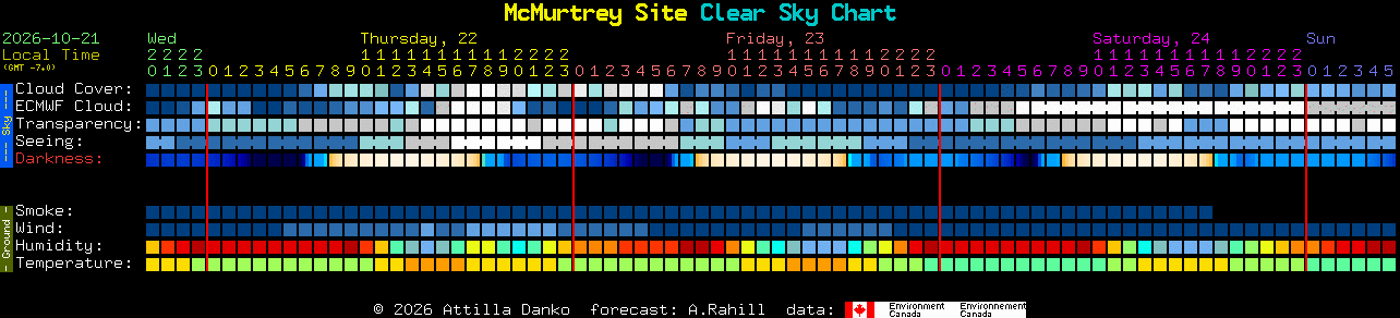 Current forecast for McMurtrey Site Clear Sky Chart