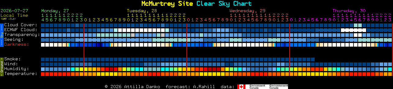 Current forecast for McMurtrey Site Clear Sky Chart