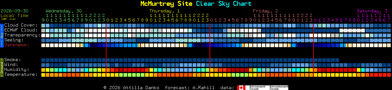 Current forecast for McMurtrey Site Clear Sky Chart