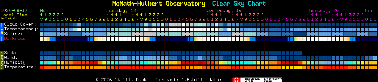 Current forecast for McMath-Hulbert Observatory Clear Sky Chart