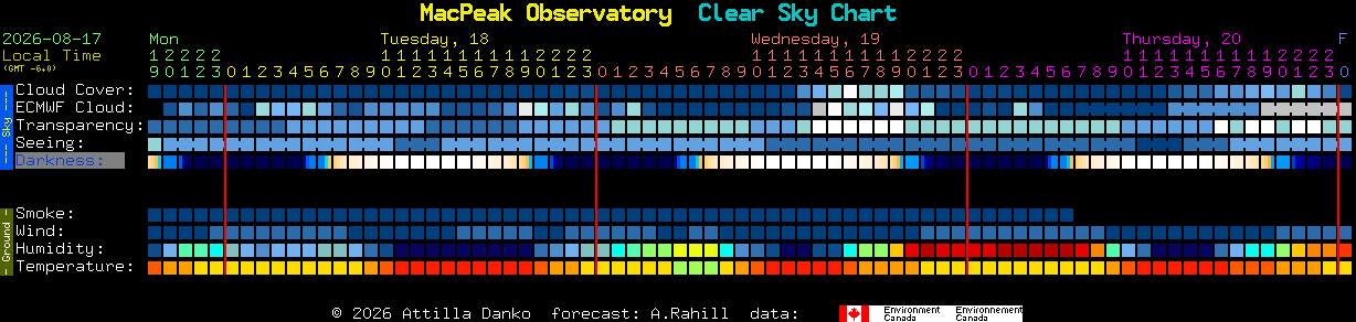 Current forecast for MacPeak Observatory Clear Sky Chart