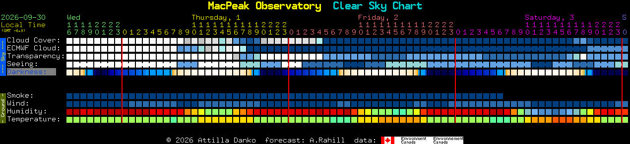 Current forecast for MacPeak Observatory Clear Sky Chart