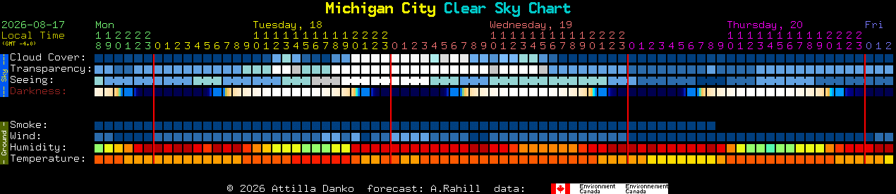 Current forecast for Michigan City Clear Sky Chart