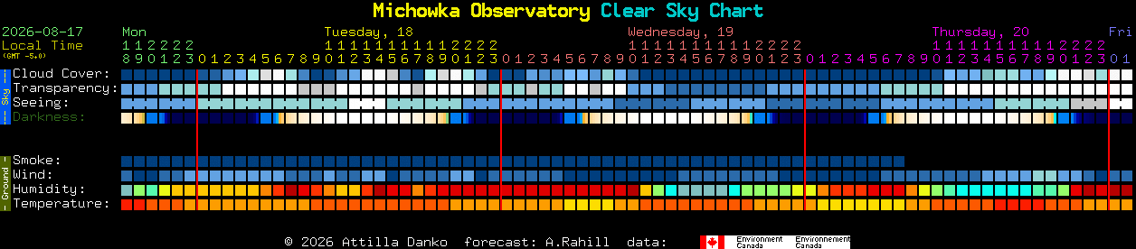 Current forecast for Michowka Observatory Clear Sky Chart