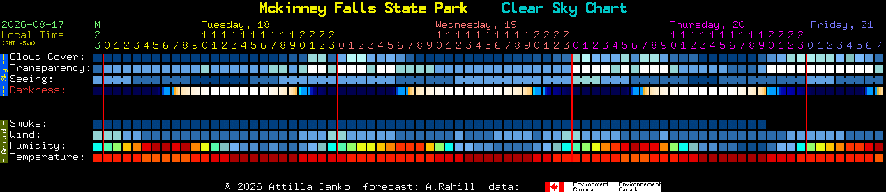 Current forecast for Mckinney Falls State Park Clear Sky Chart