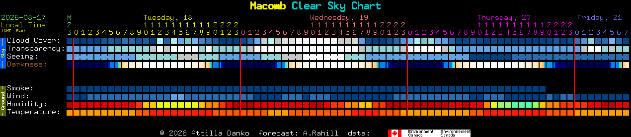 Current forecast for Macomb Clear Sky Chart