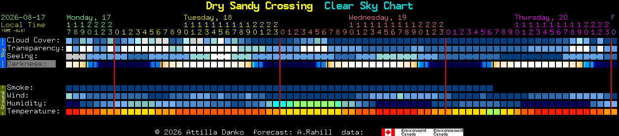 Current forecast for Dry Sandy Crossing Clear Sky Chart