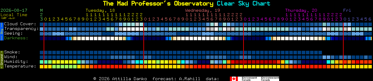 Current forecast for The Mad Professor's Observatory Clear Sky Chart