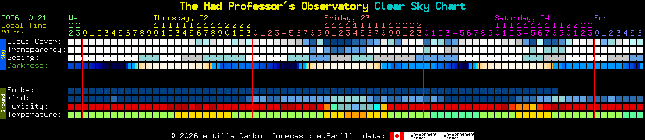 Current forecast for The Mad Professor's Observatory Clear Sky Chart