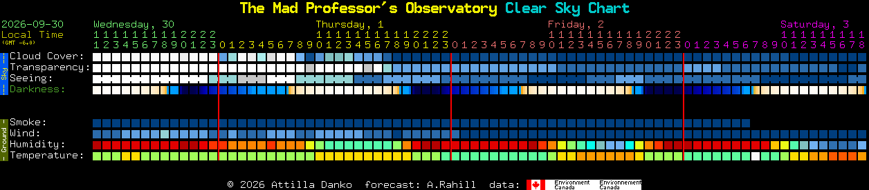 Current forecast for The Mad Professor's Observatory Clear Sky Chart