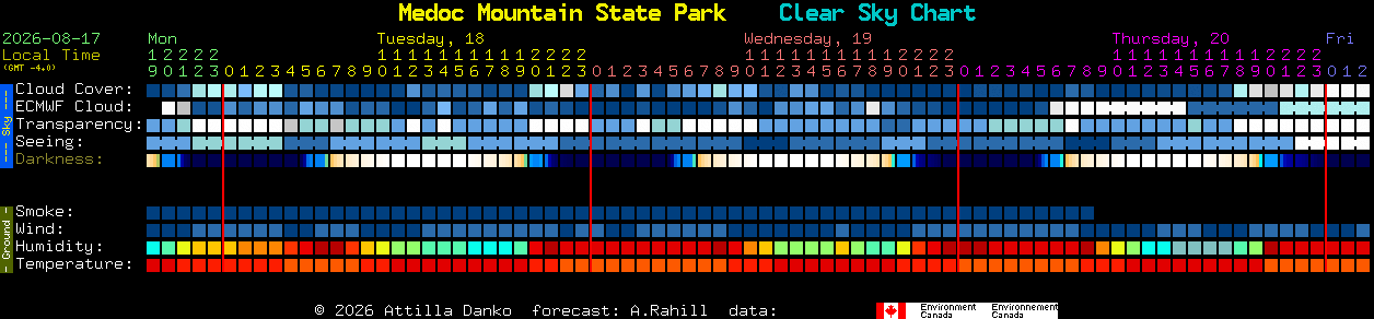 Current forecast for Medoc Mountain State Park Clear Sky Chart