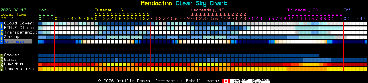 Current forecast for Mendocino Clear Sky Chart