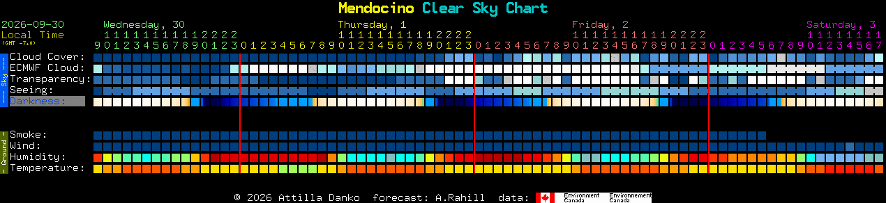 Current forecast for Mendocino Clear Sky Chart