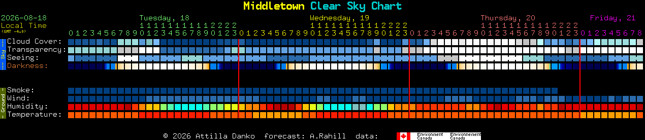 Current forecast for Middletown Clear Sky Chart