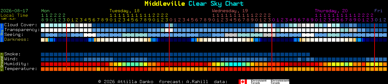 Current forecast for Middleville Clear Sky Chart