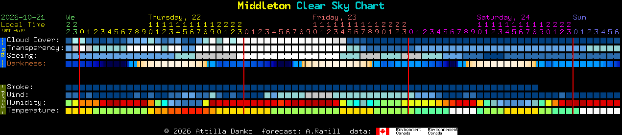 Current forecast for Middleton Clear Sky Chart