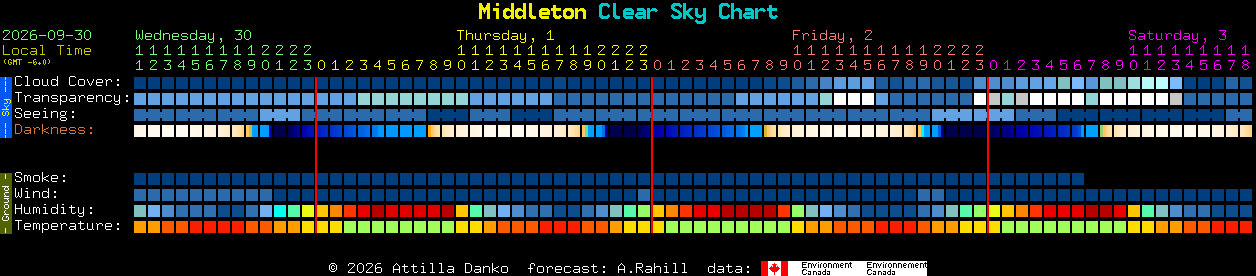 Current forecast for Middleton Clear Sky Chart