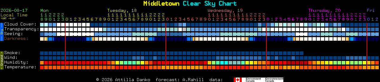 Current forecast for Middletown Clear Sky Chart