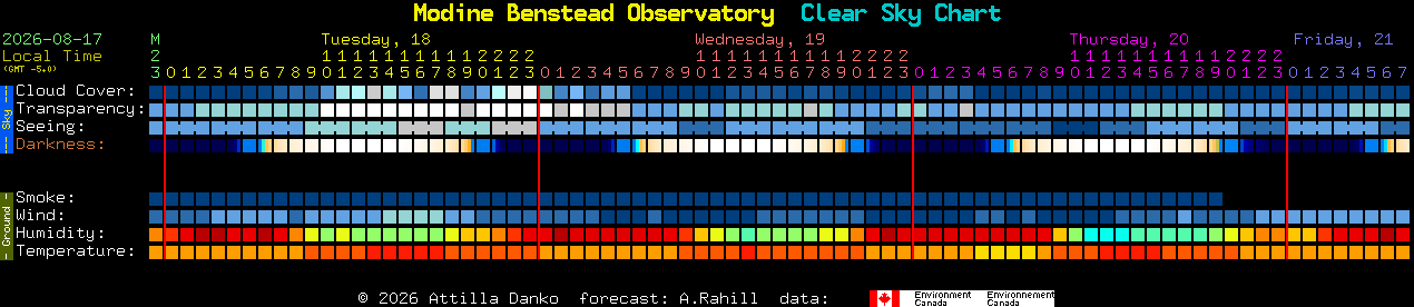 Current forecast for Modine Benstead Observatory Clear Sky Chart