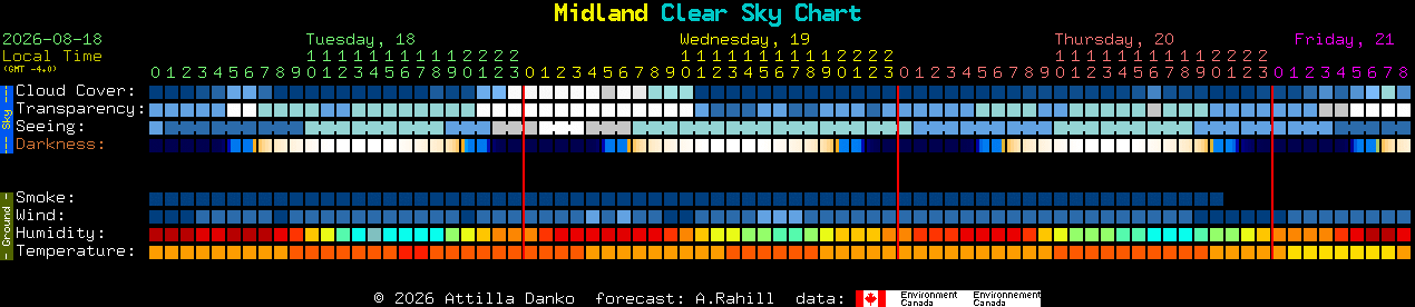 Current forecast for Midland Clear Sky Chart