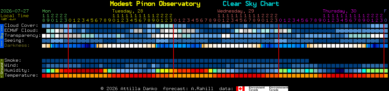 Current forecast for Modest Pinon Observatory Clear Sky Chart