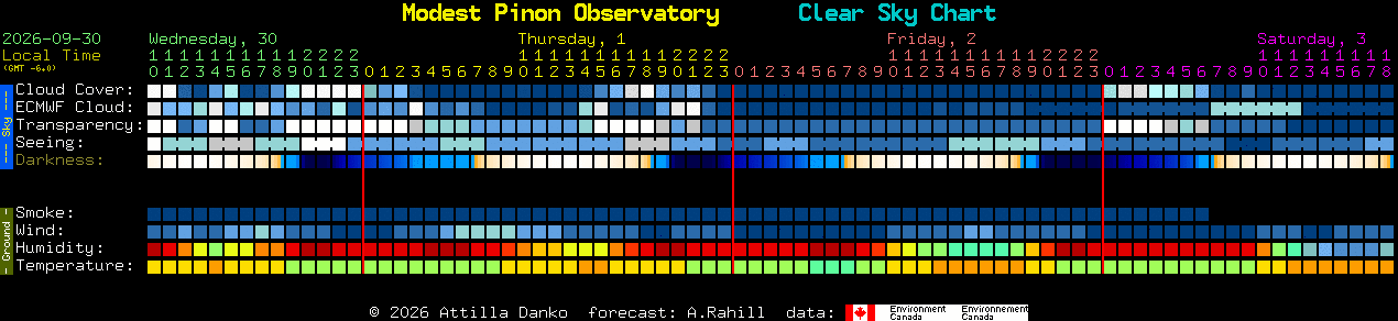 Current forecast for Modest Pinon Observatory Clear Sky Chart