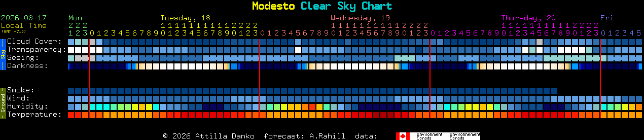 Current forecast for Modesto Clear Sky Chart