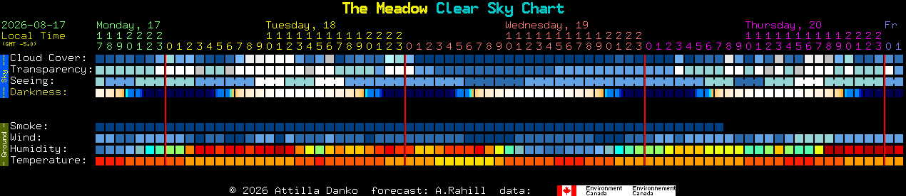 Current forecast for The Meadow Clear Sky Chart