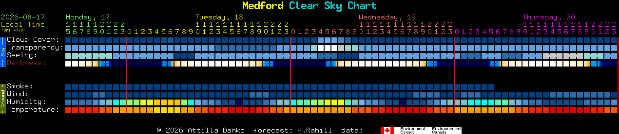 Current forecast for Medford Clear Sky Chart