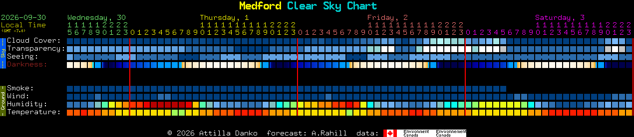 Current forecast for Medford Clear Sky Chart