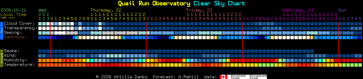 Current forecast for Quail Run Observatory Clear Sky Chart